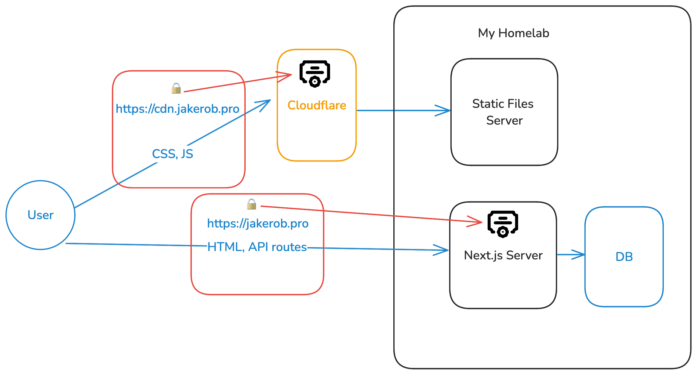 Diagram showing requests going through cloudflare to my origin for static files, and directly to the origin for HTML / API requests